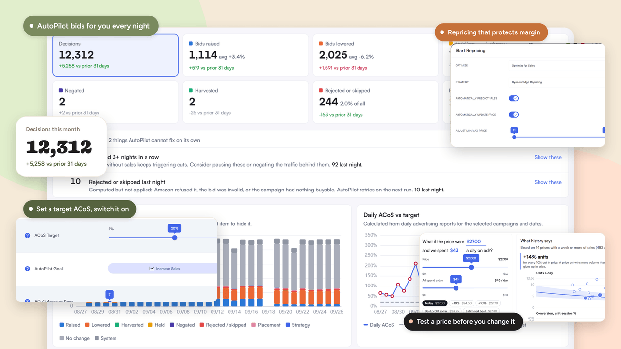 AiHello AutoPilot dashboard: 12,312 bid decisions this month, a target ACoS control, repricing settings, and a price test run before changing a price