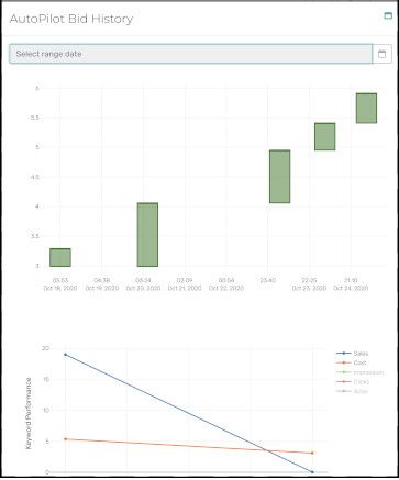 Amazon Sponsored Products PPC Solution Automation Visual Chart Logs