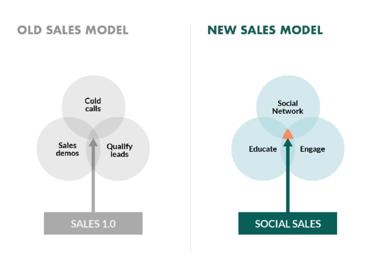 social selling 2.0