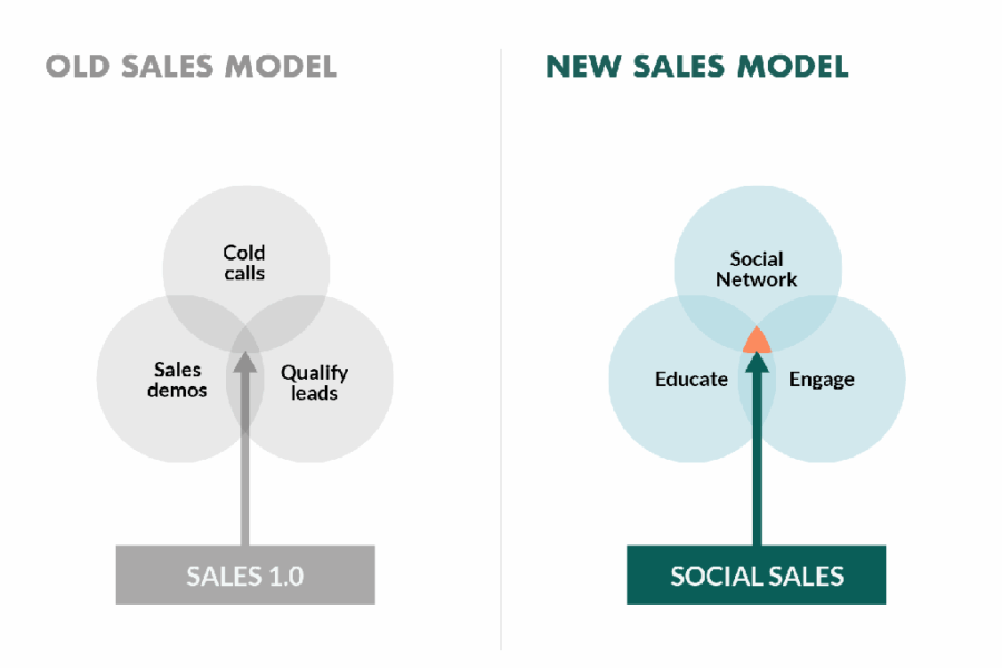 social selling 2.0