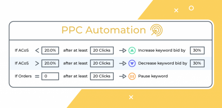 Beginners Guide to PPC Automation Sellics 1024x500 1