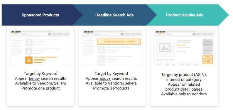 how to sell on amazon spain | what is trending on amazon right now | what is amazon dsp