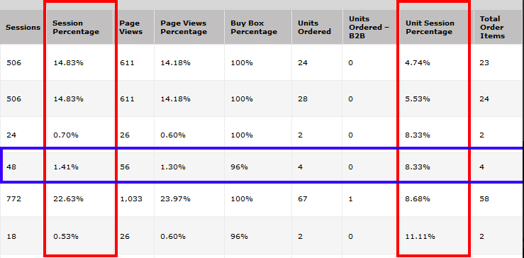 how to sell on amazon spain | how to improve acos on amazon | how to calculate cvr