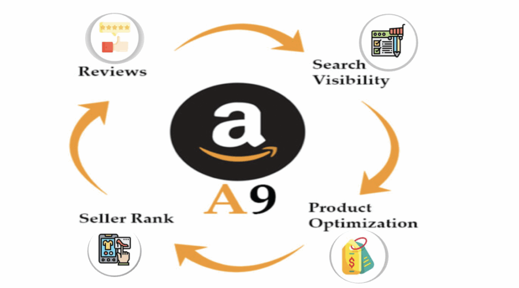 how to make items more visible on amazon | what is amazon 3pl | what is ecommerce customer service Image showing how A9 Amazon algorithm works