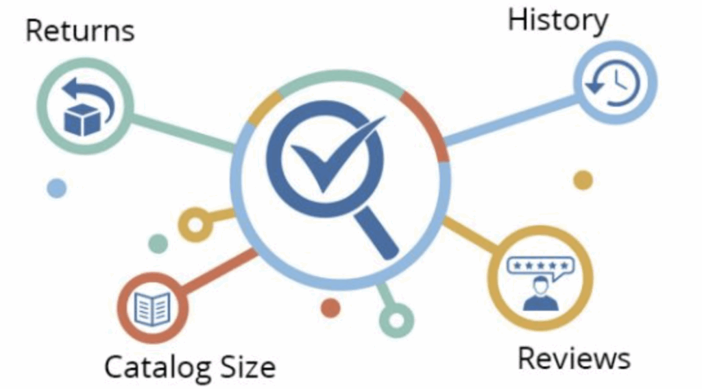 how to get a good acos on amazon | how to optimize my items walmart | what does notable arrival mean on amazon