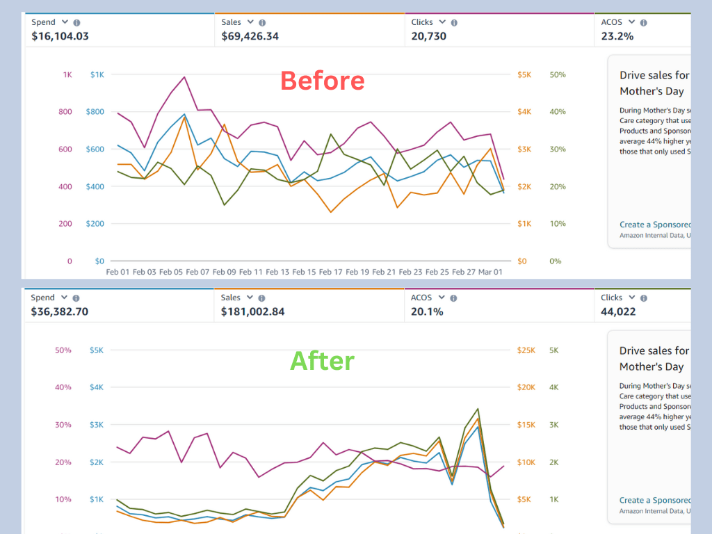 Maximizing revenue by adding new keywords to Amazon campaigns. Learn how to increase sales, grow your Amazon business, drive more sales, increase Amazon PPC sales, advertise your products, and boost organic sales by expanding your keyword selection and targeting. An image showing how adding new keywords to Amazon campaigns can affect revenue, along with the keywords "how to increase sales on Amazon," "how to grow my Amazon business," "how to drive more sales on Amazon," "how to increase Amazon PPC sales," "how to advertise my products on Amazon," and "how to increase organic sales on Amazon."