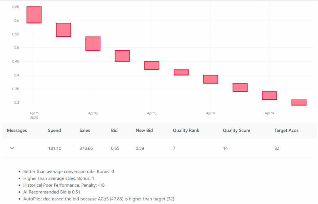 aihello autopilot campaign creation