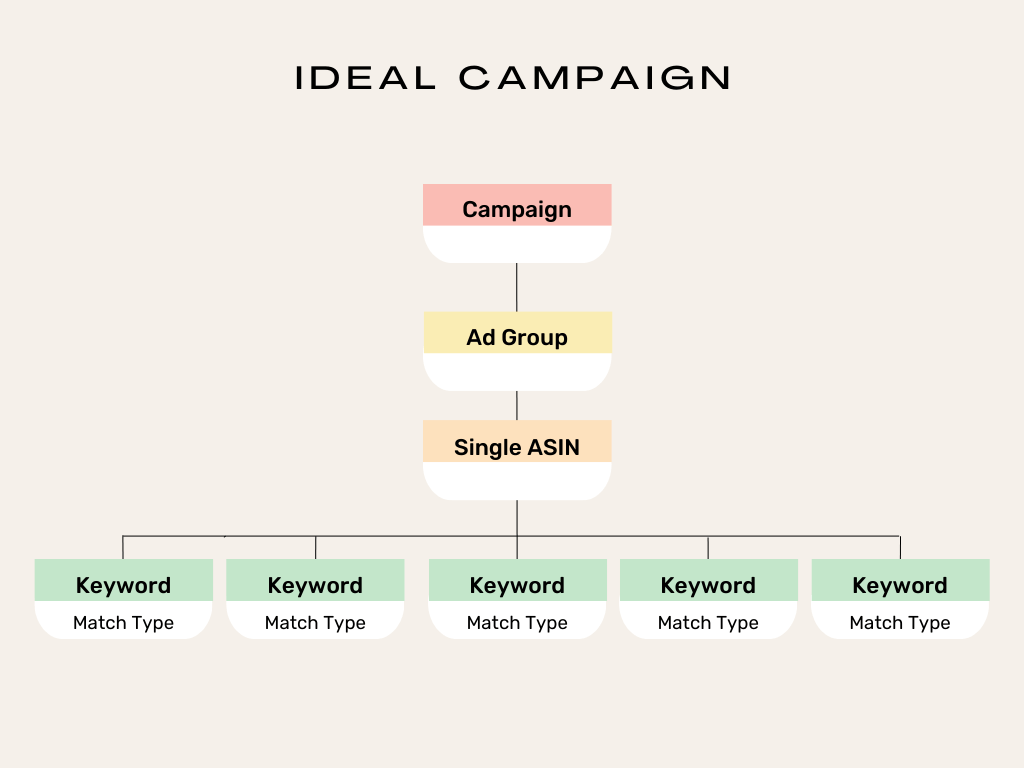  A diagram displaying the ideal PPC campaign structure for Amazon, along with the keywords "how to increase sales on Amazon," "how to grow my Amazon business," "how to drive more sales on Amazon," "how to increase Amazon PPC sales," "how to advertise my products on Amazon," and "how to increase organic sales on Amazon."