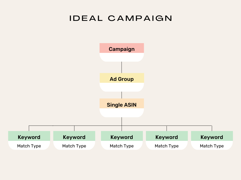 Boost your Amazon sales with the ideal PPC campaign structure. Learn how to grow your Amazon business, drive more sales, increase Amazon PPC sales, advertise your products, and increase organic sales with effective PPC campaigns. A diagram displaying the ideal PPC campaign structure for Amazon, along with the keywords "how to increase sales on Amazon," "how to grow my Amazon business," "how to drive more sales on Amazon," "how to increase Amazon PPC sales," "how to advertise my products on Amazon," and "how to increase organic sales on Amazon."