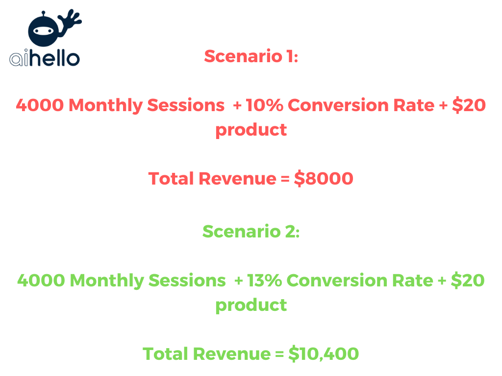 Understanding the relationship between sessions, conversions, and revenues on Amazon. Tips for increasing sales, growing your Amazon business, driving more sales, increasing Amazon PPC sales, advertising your products, and boosting organic sales. A graph displaying different scenarios with sessions and conversions, and how they affect revenues, along with the keywords "how to increase sales on Amazon," "how to grow my Amazon business," "how to drive more sales on Amazon," "how to increase Amazon PPC sales," "how to advertise my products on Amazon," and "how to increase organic sales on Amazon."