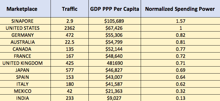 Table ranking Amazon marketplaces by traffic, GDP PPP per capita, and normalized spending power for tier analysis.