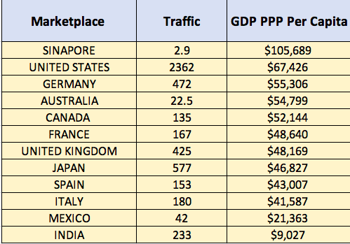 Table comparing Amazon marketplaces by traffic and GDP PPP per capita