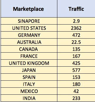 Table ranking Amazon marketplaces by monthly traffic