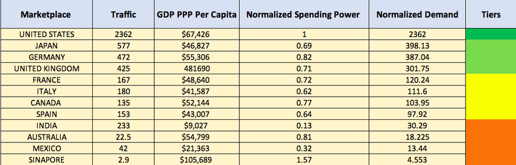 Categorization of marketplaces