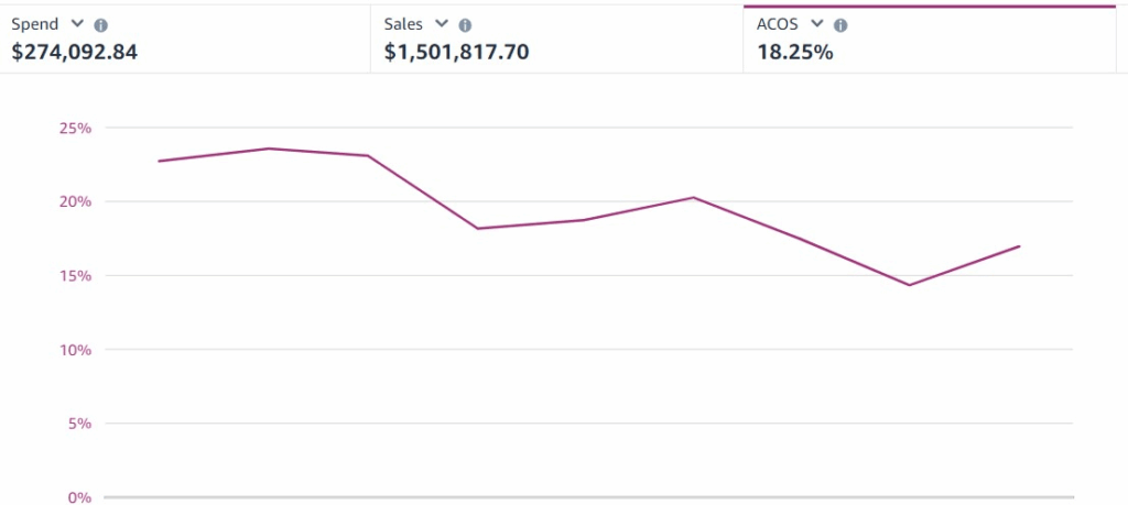 how to file a reimbursement claim on amazon | how to drive more traffic to your amazon listing | how much do sponsored ads cost on amazon Aihello autopilot data