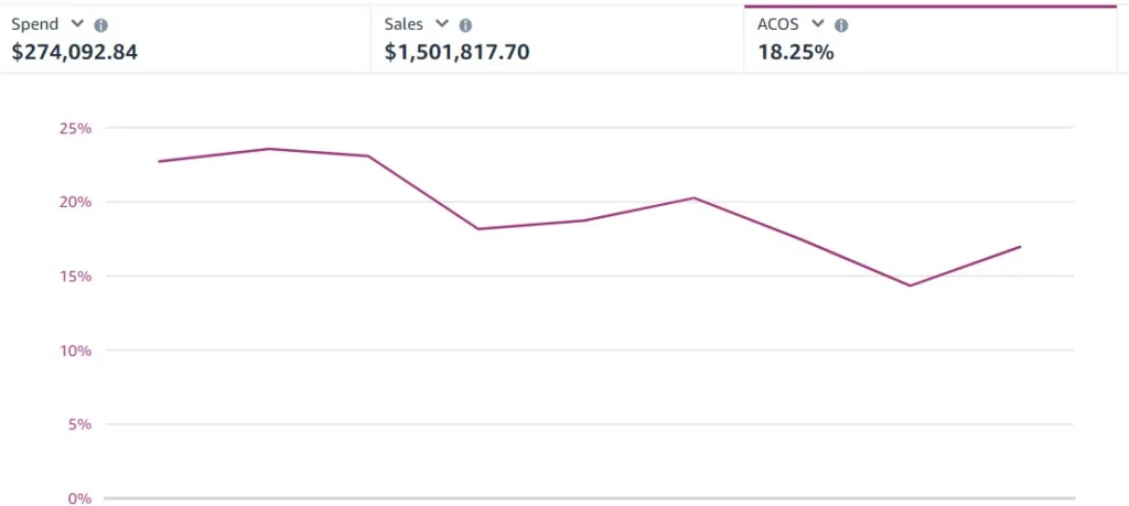 how to file a reimbursement claim on amazon | how to drive more traffic to your amazon listing | how much do sponsored ads cost on amazon Aihello autopilot data