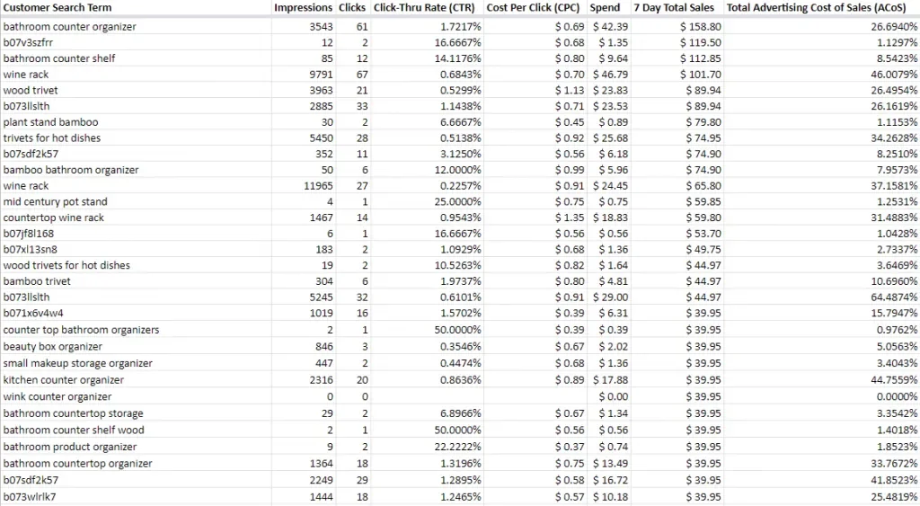 what is the amazon marketplace | how much does an author spend on a monthly basis on amazon advertising | how to improve sales in amazon search term report