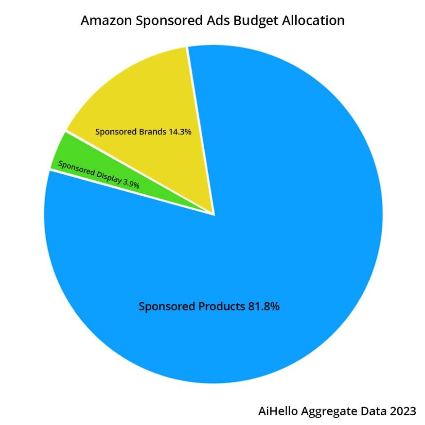 what is amazon ppc campaign | how to get your product on the first page of amazon | what does fba inventory mean