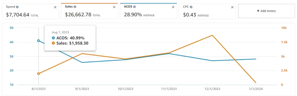 ACOS and sales
