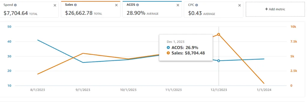 ACOS and sales