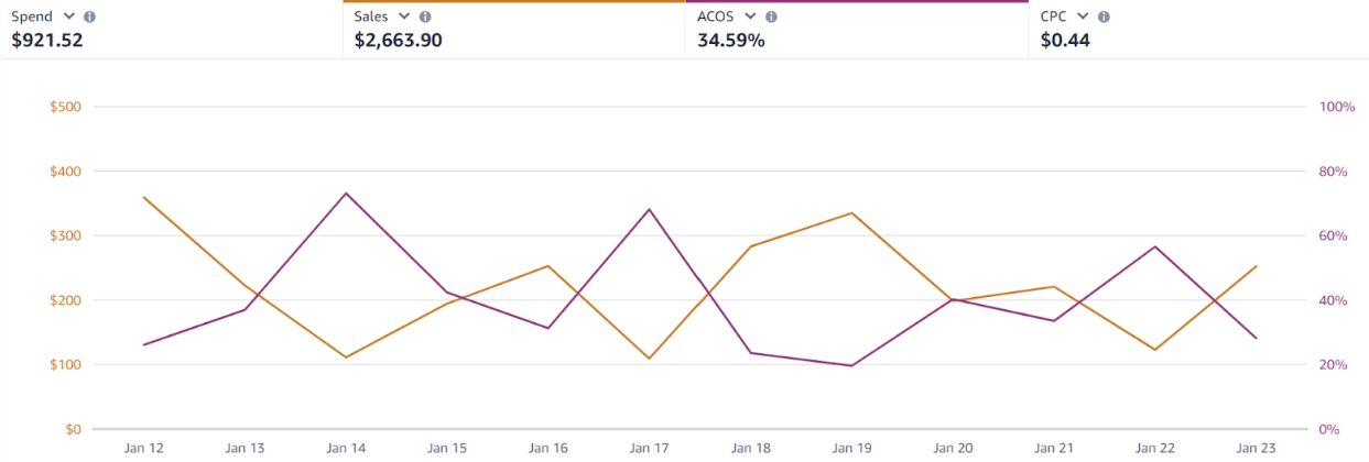 12 Proven Amazon Advertising Strategies for 2025