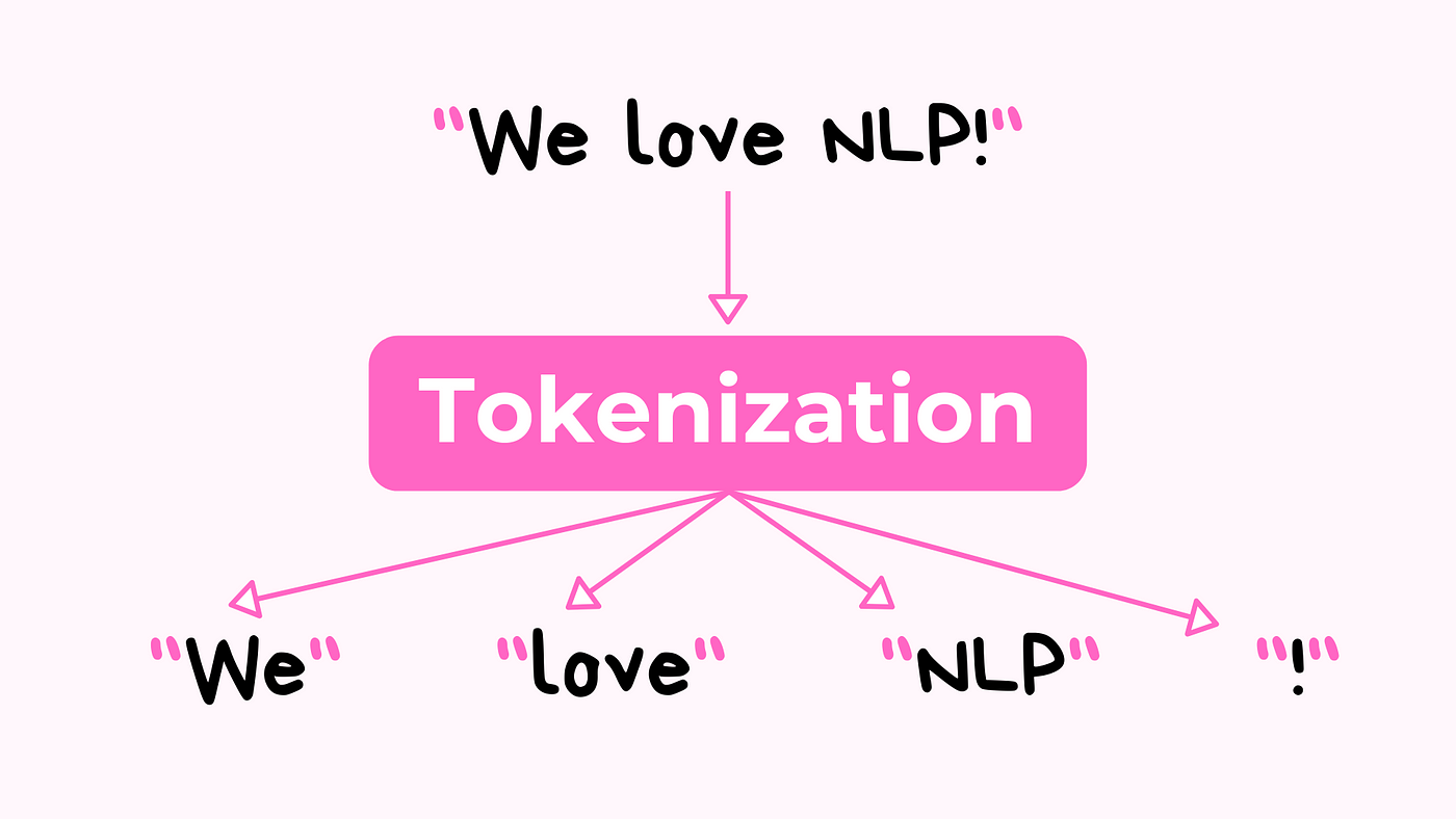 A Complete Overview to Tokenization