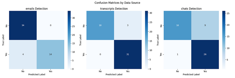Three confusion matrices for emails, transcripts, and chats detection, titled “Confusion Matrices by Data Source.” Each matrix compares true vs. predicted labels, with strong diagonal values indicating good accuracy. Color intensity represents prediction counts, with darker shades for higher values.