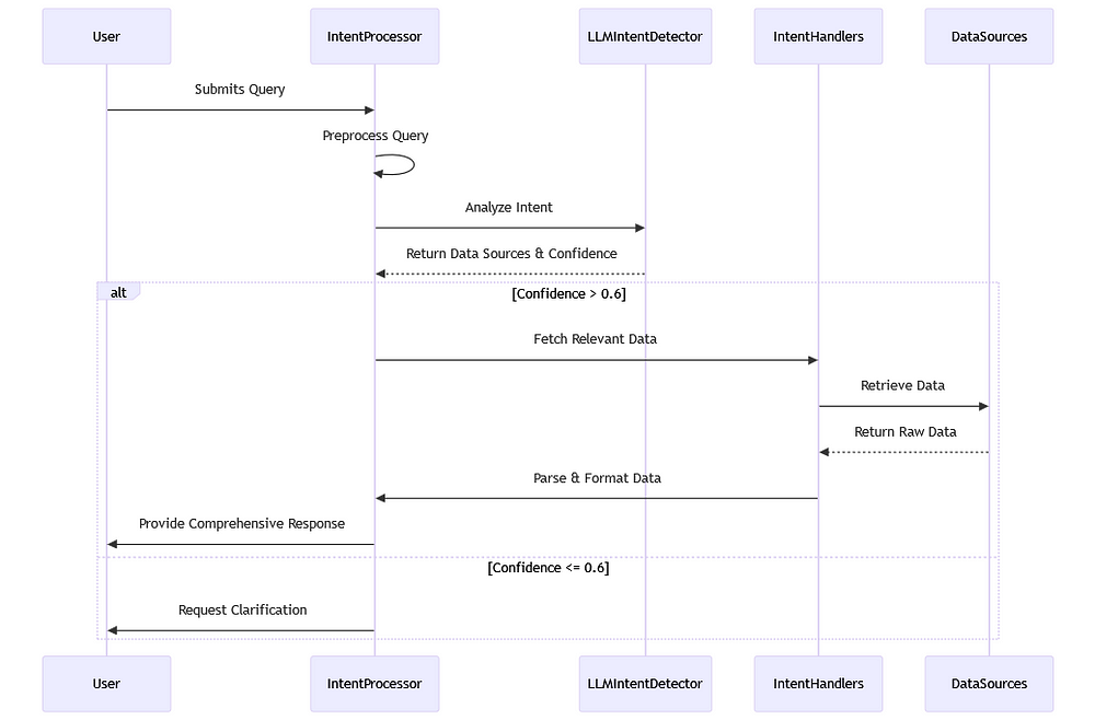 A flowchart diagram showcasing the information written below.