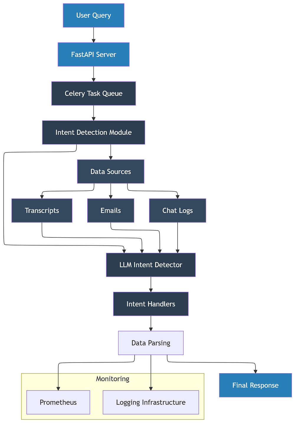 A flowchart visually showcasing the information mentioned below.