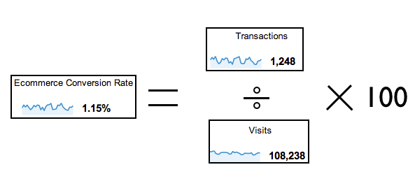 what is listing optimization in amazon | is amazon moving to canada | how to stop selling on amazon germany How To Measure And Improve Your Conversion Rates