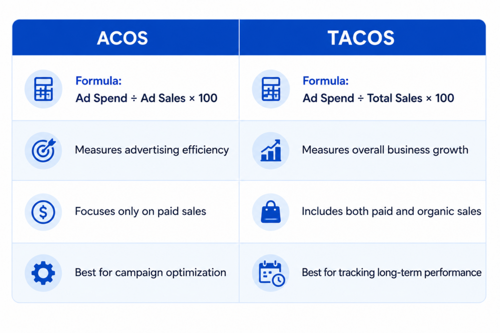 what is a good acos percentage amazon | how do i self publish on amazon | how to make money on amazon selling other people's products