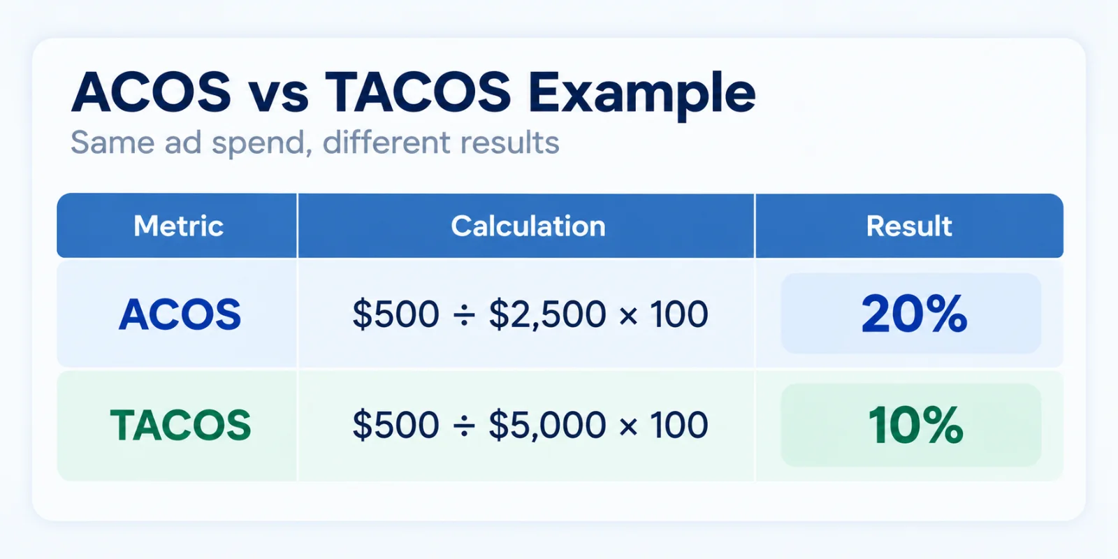 ACOS vs TACOS example: $500 ad spend on $2,500 ad sales gives 20% ACOS, and on $5,000 total sales gives 10% TACOS