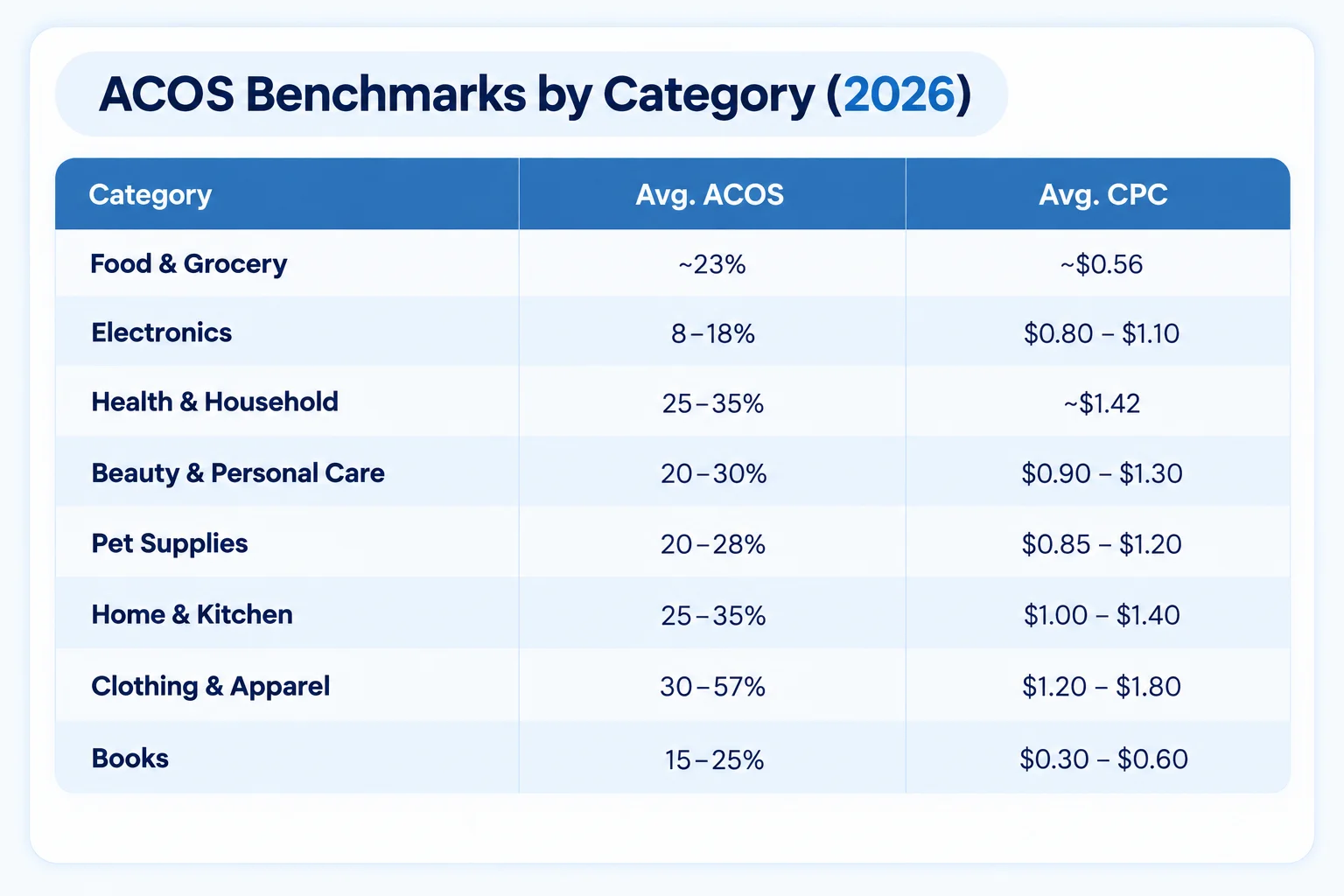 Amazon ACOS benchmarks by category 2026 with average ACOS and CPC for Electronics, Home & Kitchen, Beauty, Pet Supplies, Apparel and more