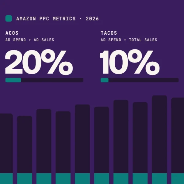 Amazon ACOS vs TACOS comparison: $500 ad spend gives 20% ACOS on $2,500 ad sales and 10% TACOS on $5,000 total sales