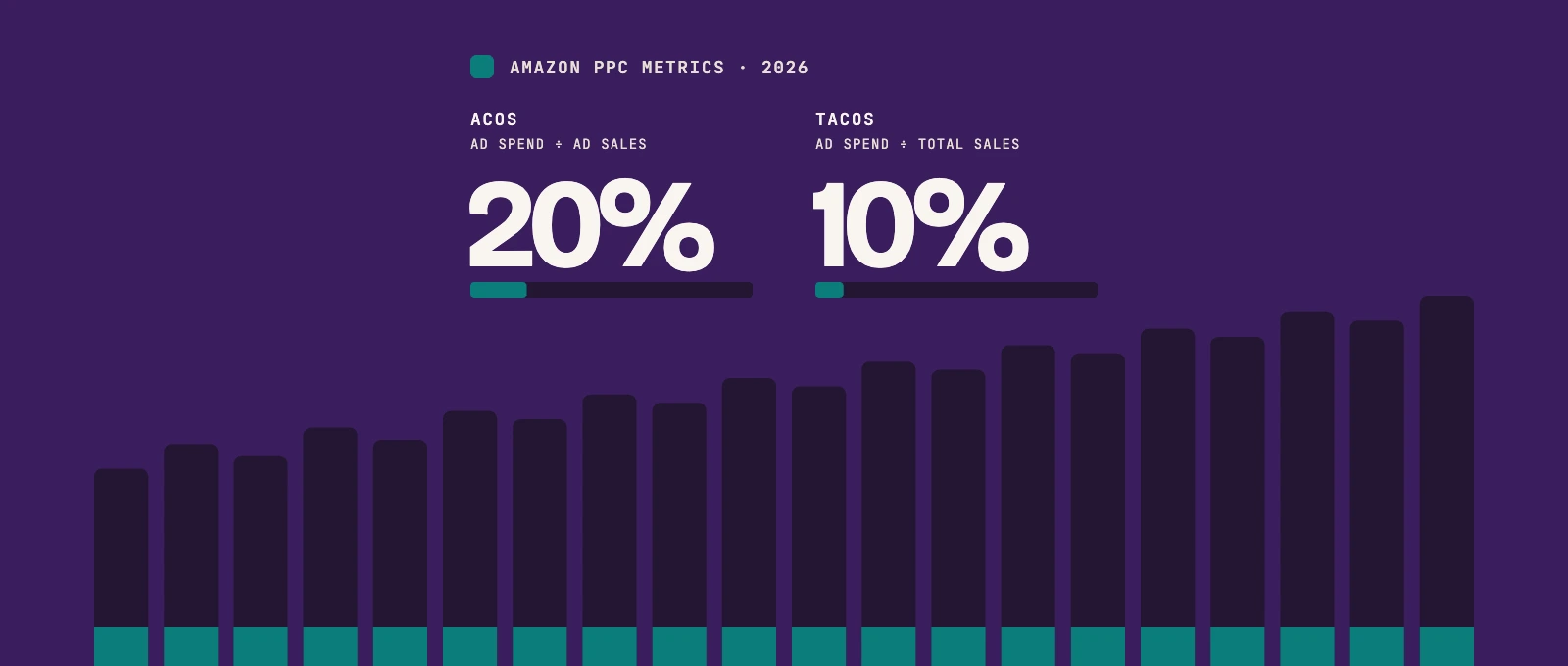 Amazon ACOS vs TACOS comparison: $500 ad spend gives 20% ACOS on $2,500 ad sales and 10% TACOS on $5,000 total sales