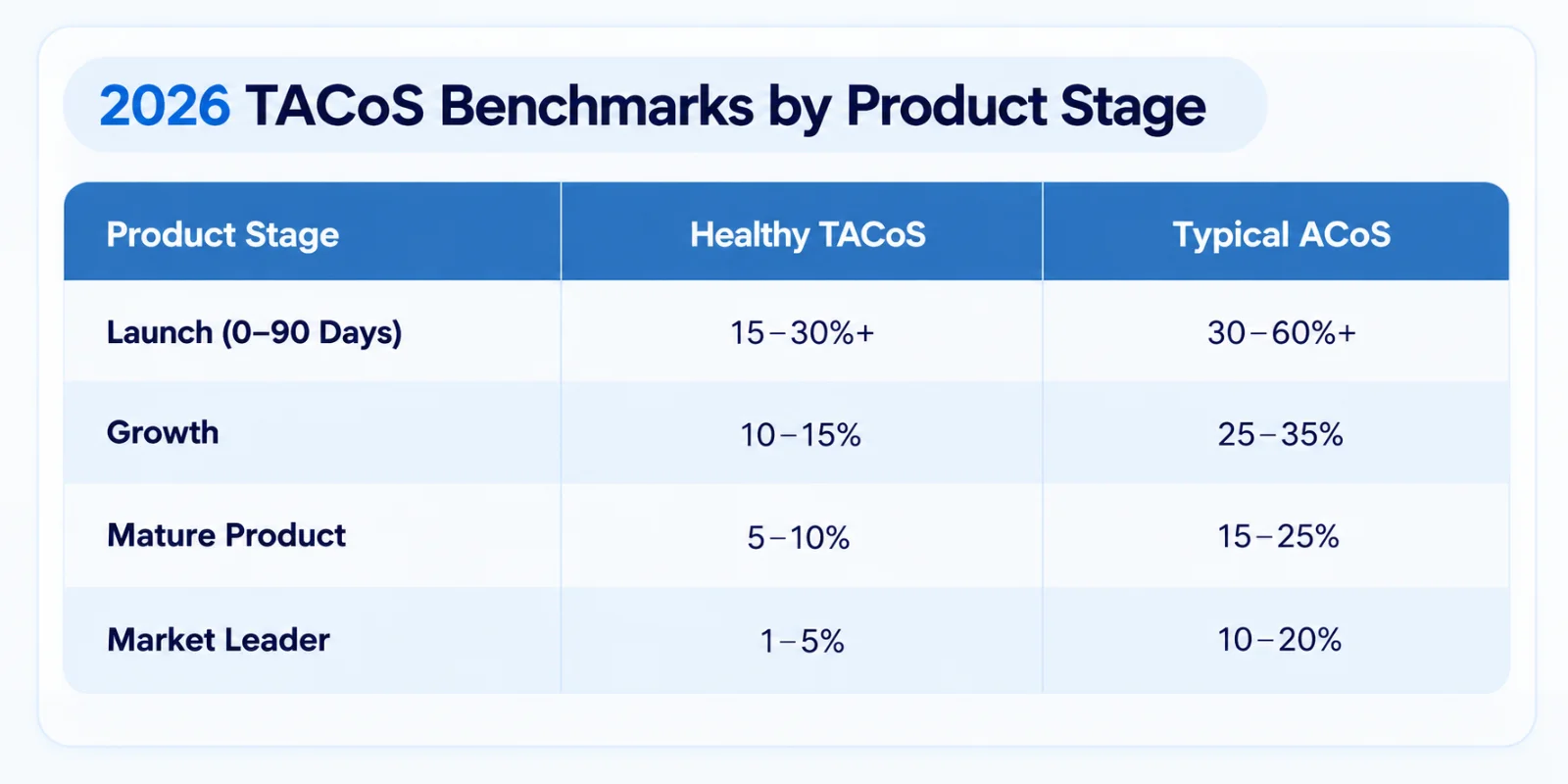 2026 Amazon TACOS benchmarks by product stage: healthy TACOS and typical ACOS for launch, growth, mature and market leader products